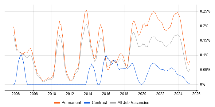 Software Development Manager trend for jobs with Hybrid/Remote/WFH options