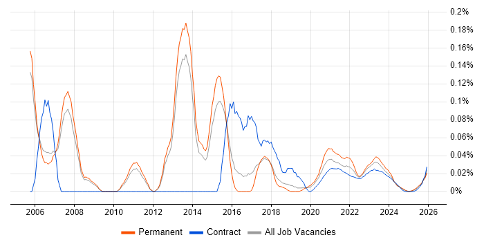 Software Development Project Manager job vacancy trend for remote/hybrid roles