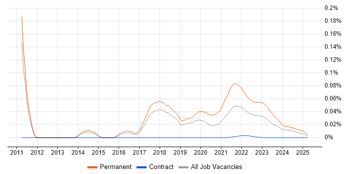 Software Development Team Leader trend for jobs with Hybrid/Remote/WFH options