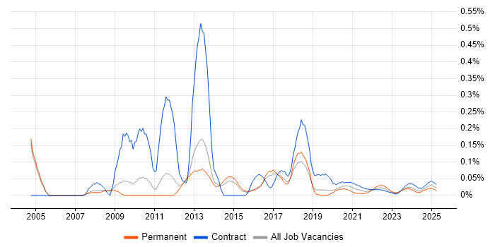Software Distribution trend for jobs with Hybrid/Remote/WFH options Software Distribution trend for jobs with Hybrid/Remote/WFH options