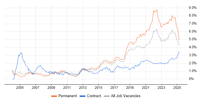 Software Engineer trend for jobs with Hybrid/Remote/WFH options Software Engineer trend for jobs with Hybrid/Remote/WFH options