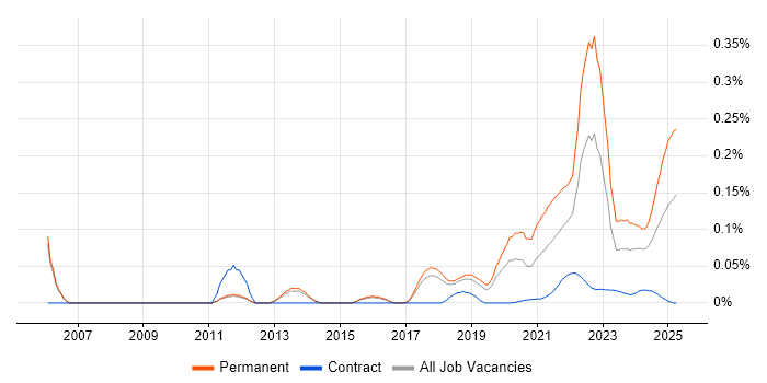 Software Engineering Manager trend for jobs with Hybrid/Remote/WFH options