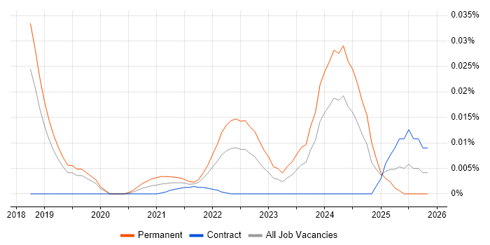 Software Engineering Team Leader job vacancy trend for remote/hybrid roles