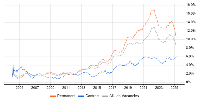 Software Engineering trend for jobs with Hybrid/Remote/WFH options
