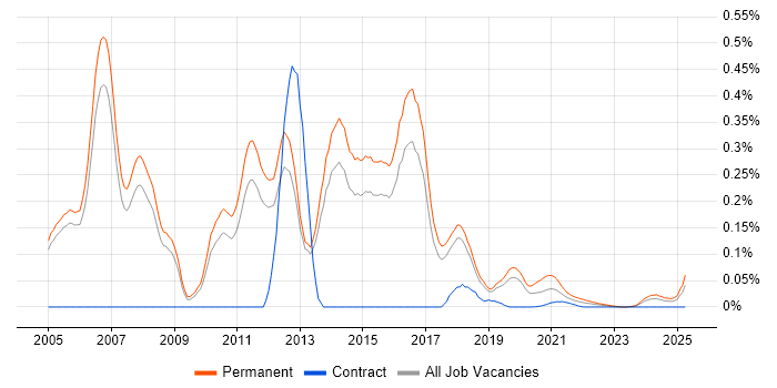 Software Implementation Consultant trend for jobs with Hybrid/Remote/WFH options