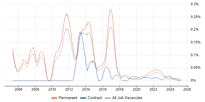 Software Implementation Manager trend for jobs with Hybrid/Remote/WFH options