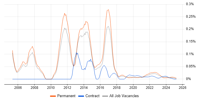 Software Implementation Project Manager trend for jobs with Hybrid/Remote/WFH options