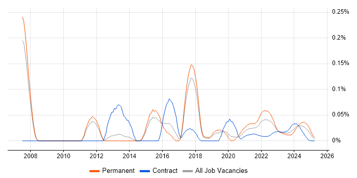 Software Integration Engineer trend for jobs with Hybrid/Remote/WFH options