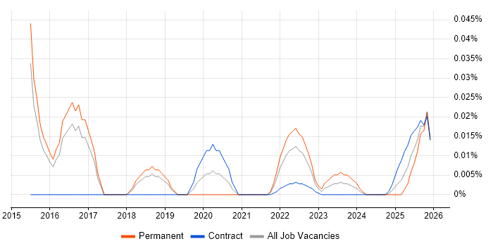 Software Licensing Specialist job vacancy trend for remote/hybrid roles