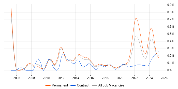 Software Licensing trend for jobs with Hybrid/Remote/WFH options Software Licensing trend for jobs with Hybrid/Remote/WFH options