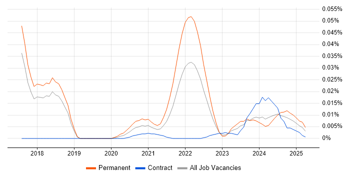 Software Optimisation trend for jobs with Hybrid/Remote/WFH options Software Optimisation trend for jobs with Hybrid/Remote/WFH options