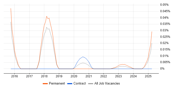 Software Performance Engineer trend for jobs with Hybrid/Remote/WFH options