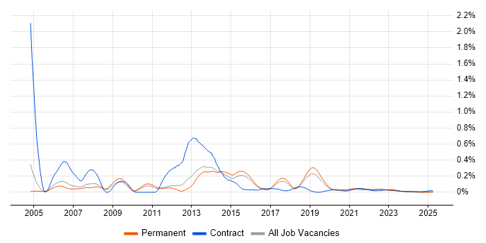 Software Programmer trend for jobs with Hybrid/Remote/WFH options Software Programmer trend for jobs with Hybrid/Remote/WFH options