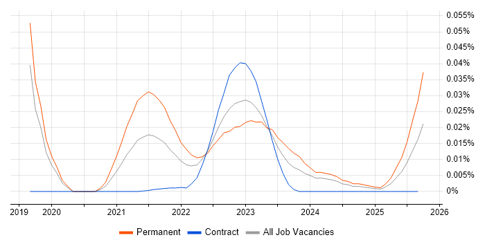 Software Project Leader job vacancy trend for remote/hybrid roles Software Project Leader job vacancy trend for remote/hybrid roles