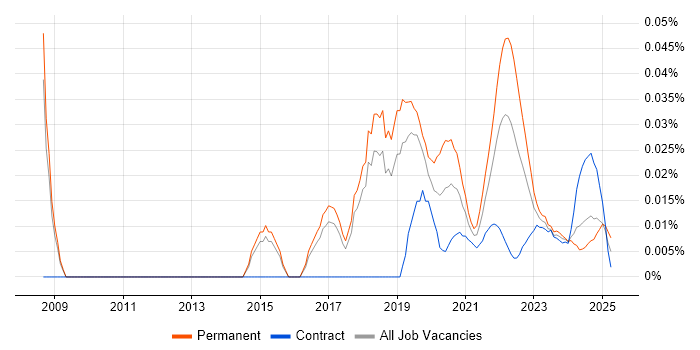 Software QA Engineer trend for jobs with Hybrid/Remote/WFH options
