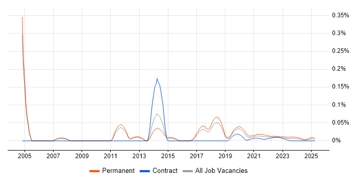 Software QA Tester trend for jobs with Hybrid/Remote/WFH options