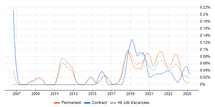 Software Quality Assurance trend for jobs with Hybrid/Remote/WFH options