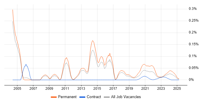 Software Support Analyst trend for jobs with Hybrid/Remote/WFH options