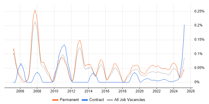 Software Support Engineer trend for jobs with Hybrid/Remote/WFH options