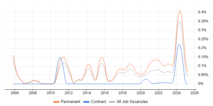 Software Team Leader trend for jobs with Hybrid/Remote/WFH options