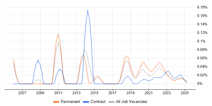 Software Test Analyst trend for jobs with Hybrid/Remote/WFH options