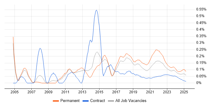 Software Tester trend for jobs with Hybrid/Remote/WFH options