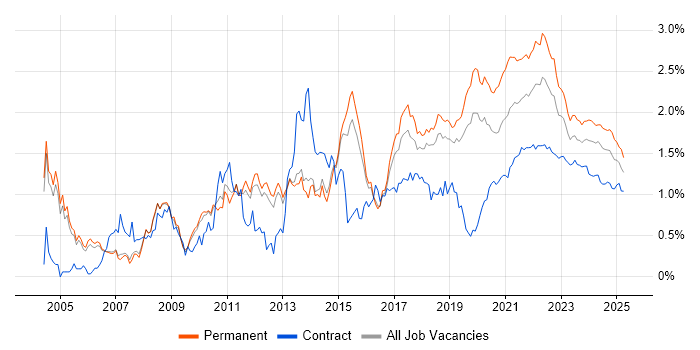 Software Testing trend for jobs with Hybrid/Remote/WFH options Software Testing trend for jobs with Hybrid/Remote/WFH options