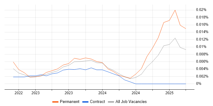 Software Verification Engineer trend for jobs with Hybrid/Remote/WFH options