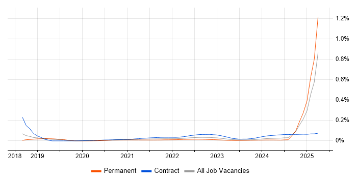 Solace trend for jobs with Hybrid/Remote/WFH options
