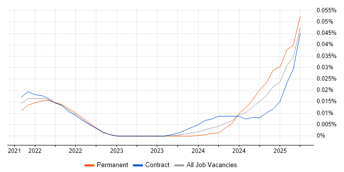 Solana trend for jobs with Hybrid/Remote/WFH options