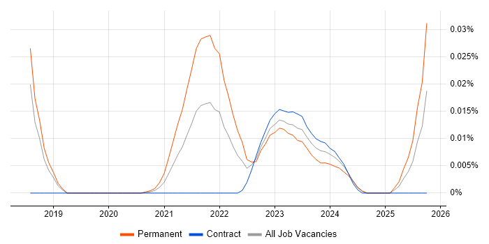 Solar Energy job vacancy trend for remote/hybrid jobs