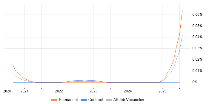 Solarflare trend for jobs with Hybrid/Remote/WFH options