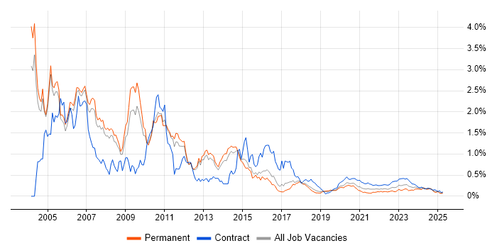 Solaris trend for jobs with Hybrid/Remote/WFH options Solaris trend for jobs with Hybrid/Remote/WFH options