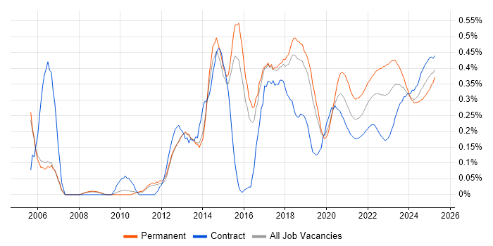 SolarWinds trend for jobs with Hybrid/Remote/WFH options SolarWinds trend for jobs with Hybrid/Remote/WFH options