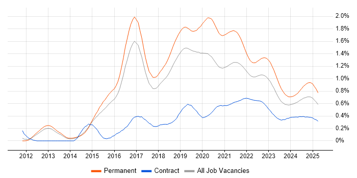 SOLID trend for jobs with Hybrid/Remote/WFH options SOLID trend for jobs with Hybrid/Remote/WFH options