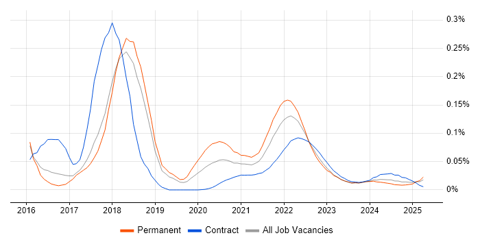 Solidity trend for jobs with Hybrid/Remote/WFH options