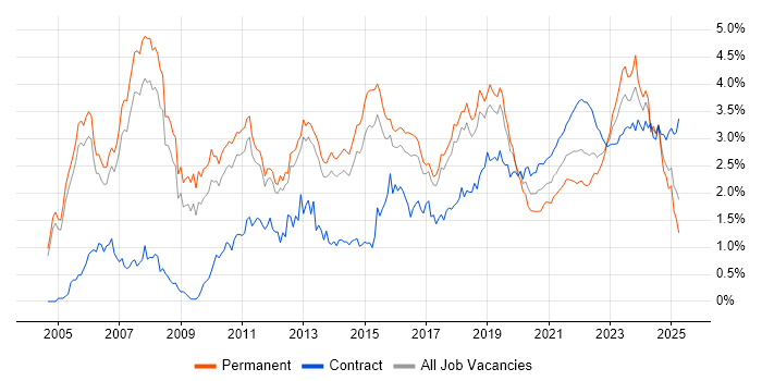Solutions Architect trend for jobs with Hybrid/Remote/WFH options Solutions Architect trend for jobs with Hybrid/Remote/WFH options
