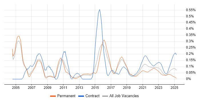Solutions Designer trend for jobs with Hybrid/Remote/WFH options Solutions Designer trend for jobs with Hybrid/Remote/WFH options