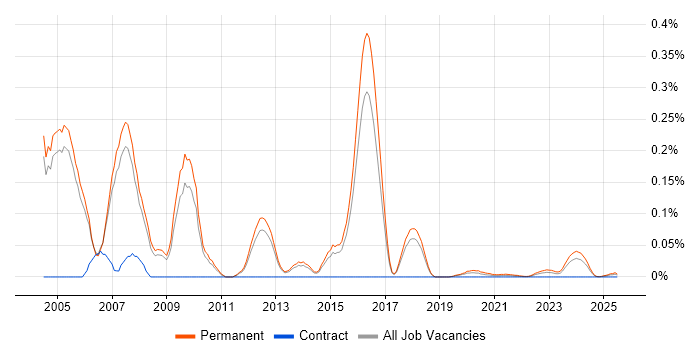 Solutions Sales Executive trend for jobs with Hybrid/Remote/WFH options