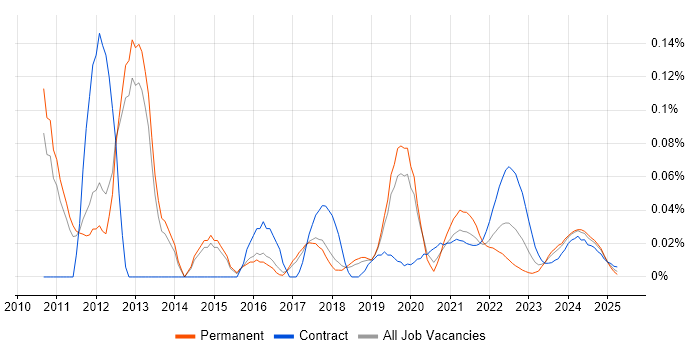 Solvency II trend for jobs with Hybrid/Remote/WFH options Solvency II trend for jobs with Hybrid/Remote/WFH options