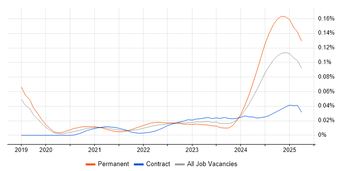 SonarCloud trend for jobs with Hybrid/Remote/WFH options