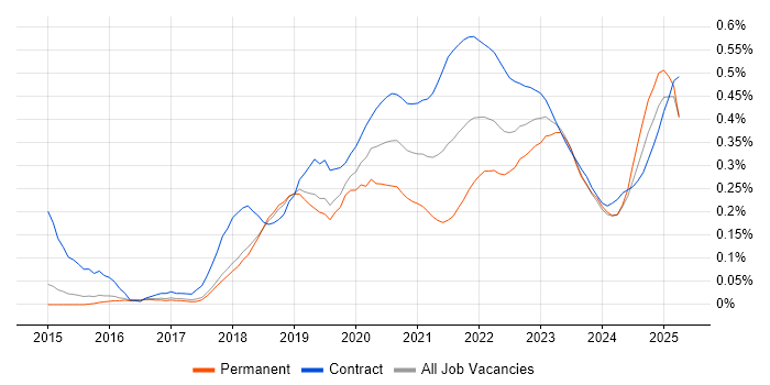SonarQube trend for jobs with Hybrid/Remote/WFH options SonarQube trend for jobs with Hybrid/Remote/WFH options