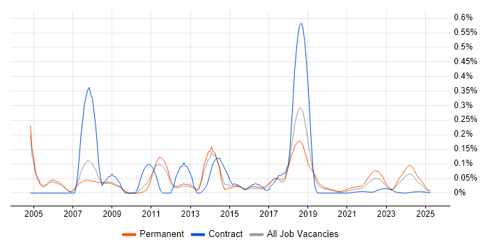 Sony trend for jobs with Hybrid/Remote/WFH options
