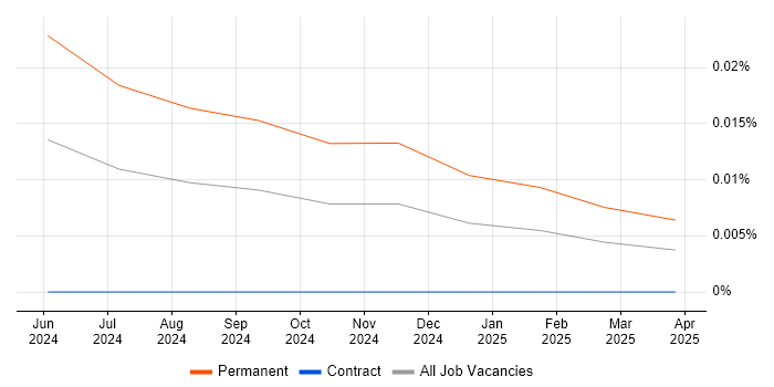 Sophis Specialist trend for jobs with Hybrid/Remote/WFH options