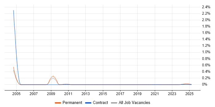 Sophis trend for jobs with Hybrid/Remote/WFH options Sophis trend for jobs with Hybrid/Remote/WFH options