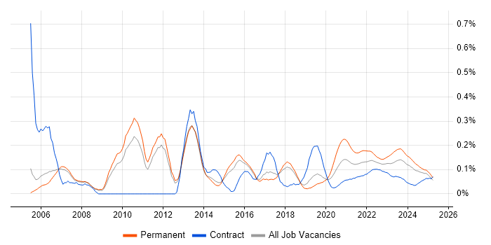 Sophos trend for jobs with Hybrid/Remote/WFH options Sophos trend for jobs with Hybrid/Remote/WFH options