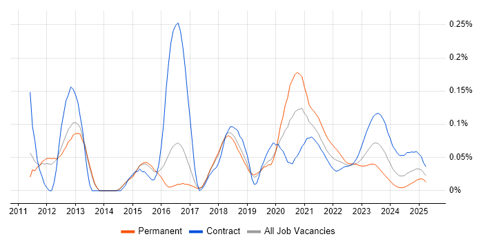 SOQL trend for jobs with Hybrid/Remote/WFH options SOQL trend for jobs with Hybrid/Remote/WFH options