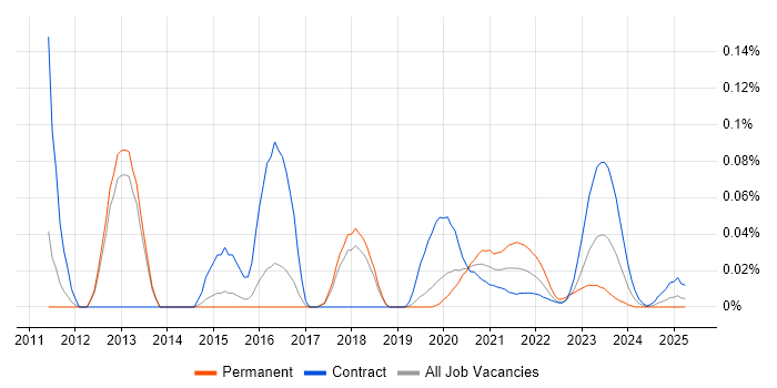 SOSL trend for jobs with Hybrid/Remote/WFH options SOSL trend for jobs with Hybrid/Remote/WFH options