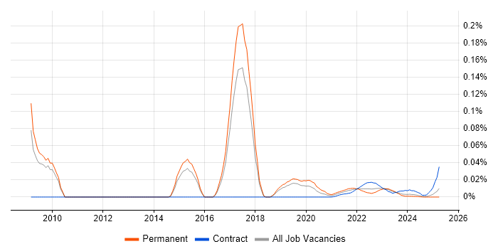 SOTI trend for jobs with Hybrid/Remote/WFH options SOTI trend for jobs with Hybrid/Remote/WFH options