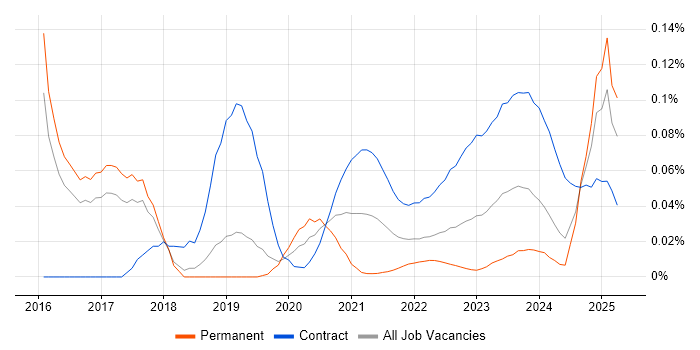 Source to Pay trend for jobs with Hybrid/Remote/WFH options Source to Pay trend for jobs with Hybrid/Remote/WFH options